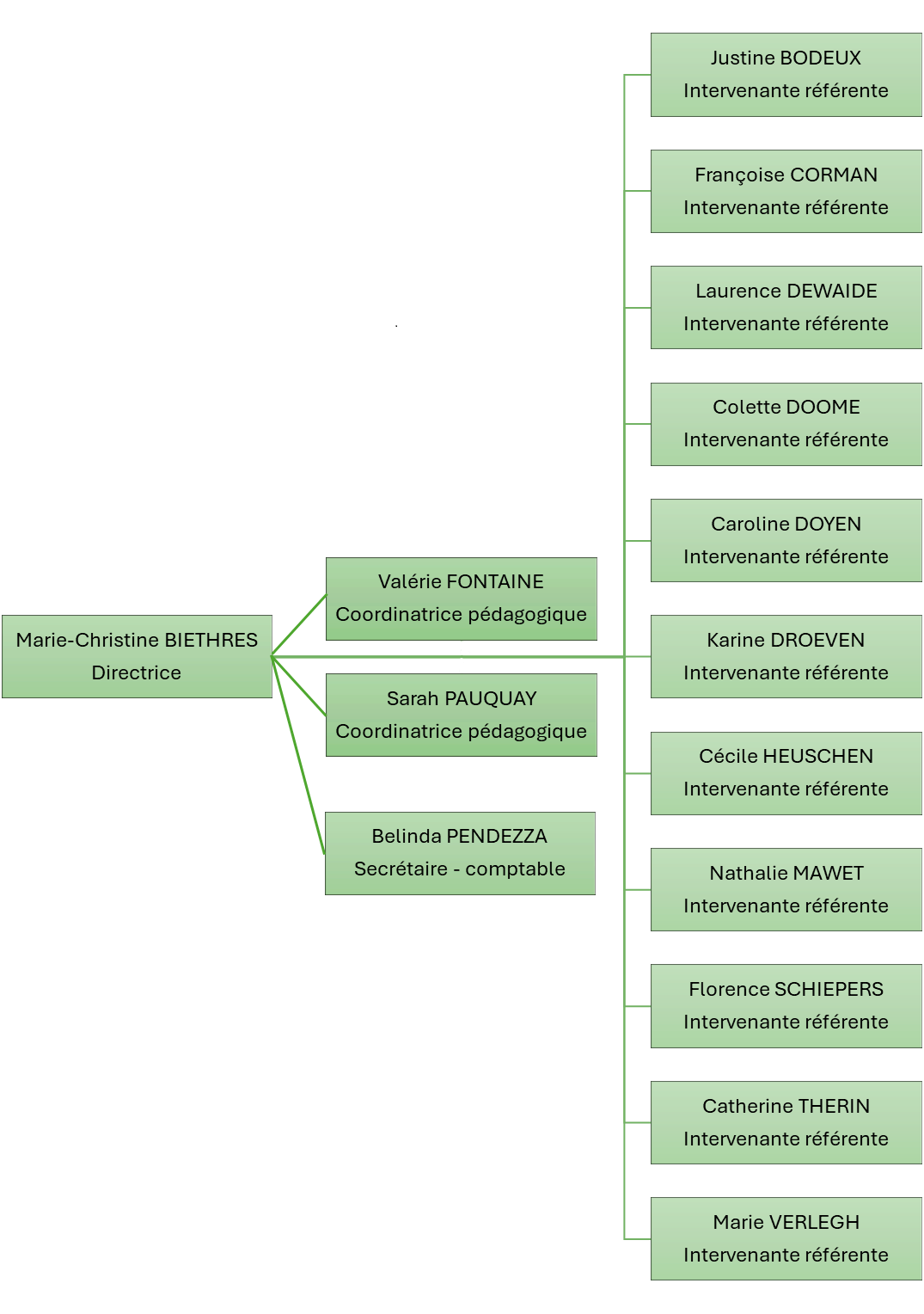 Organigramme